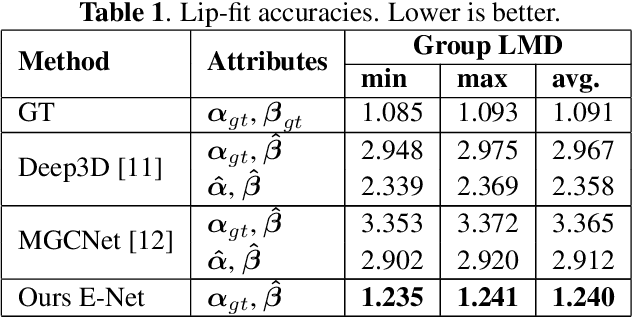Figure 2 for Lip movements information disentanglement for lip sync