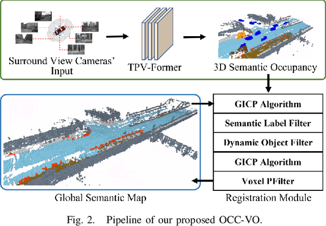 Figure 2 for OCC-VO: Dense Mapping via 3D Occupancy-Based Visual Odometry for Autonomous Driving