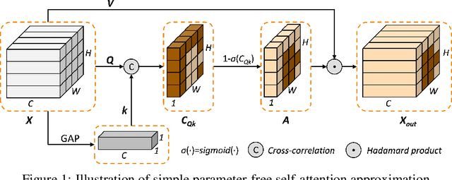 Figure 1 for Simple parameter-free self-attention approximation