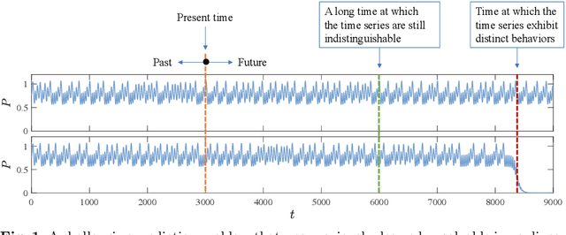 Figure 1 for Digital twins of nonlinear dynamical systems: A perspective