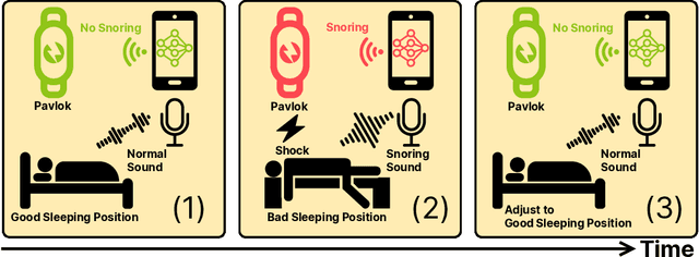 Figure 1 for Pavlok-Nudge: A Feedback Mechanism for Atomic Behaviour Modification with Snoring Usecase
