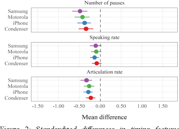 Figure 3 for Towards robust paralinguistic assessment for real-world mobile health (mHealth) monitoring: an initial study of reverberation effects on speech