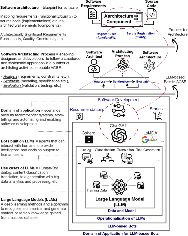 Figure 1 for Towards Human-Bot Collaborative Software Architecting with ChatGPT
