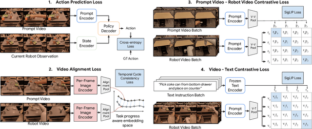 Figure 3 for Vid2Robot: End-to-end Video-conditioned Policy Learning with Cross-Attention Transformers
