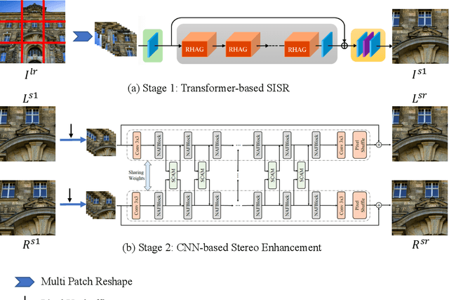 Figure 1 for Hybrid Transformer and CNN Attention Network for Stereo Image Super-resolution