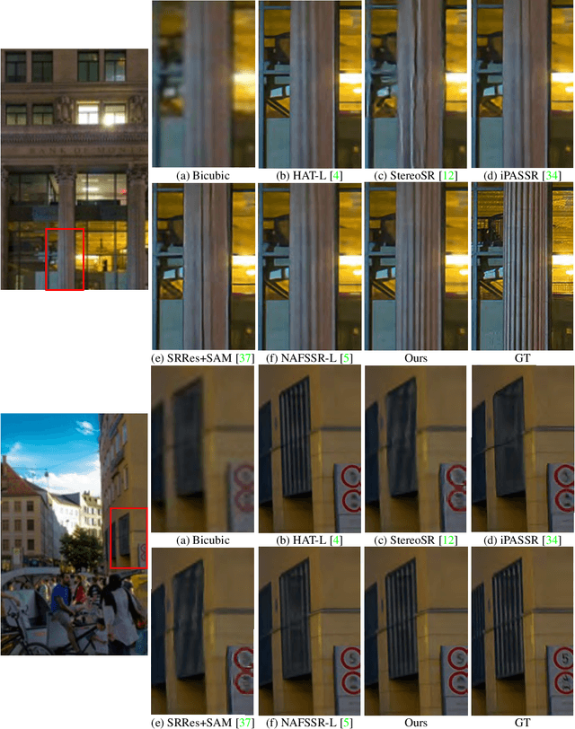 Figure 4 for Hybrid Transformer and CNN Attention Network for Stereo Image Super-resolution