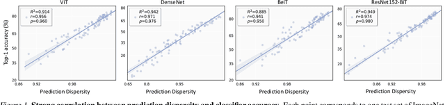 Figure 1 for Confidence and Dispersity Speak: Characterising Prediction Matrix for Unsupervised Accuracy Estimation