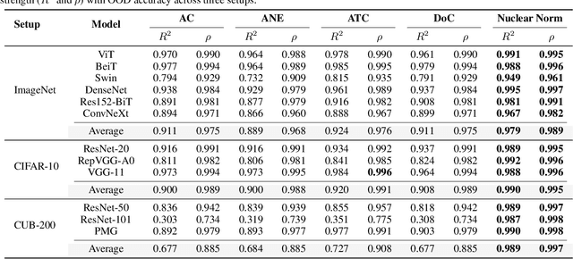 Figure 2 for Confidence and Dispersity Speak: Characterising Prediction Matrix for Unsupervised Accuracy Estimation
