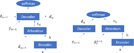 Figure 1 for Hybrid Attention-based Encoder-decoder Model for Efficient Language Model Adaptation