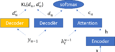 Figure 3 for Hybrid Attention-based Encoder-decoder Model for Efficient Language Model Adaptation