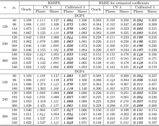 Figure 3 for On LASSO for High Dimensional Predictive Regression