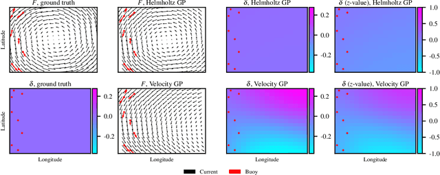 Figure 1 for Gaussian processes at the Helm(holtz): A more fluid model for ocean currents