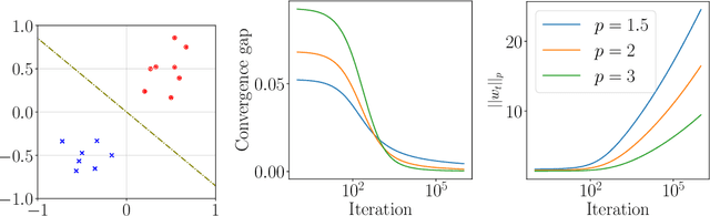 Figure 2 for A Unified Approach to Controlling Implicit Regularization via Mirror Descent