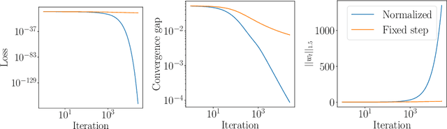 Figure 3 for A Unified Approach to Controlling Implicit Regularization via Mirror Descent
