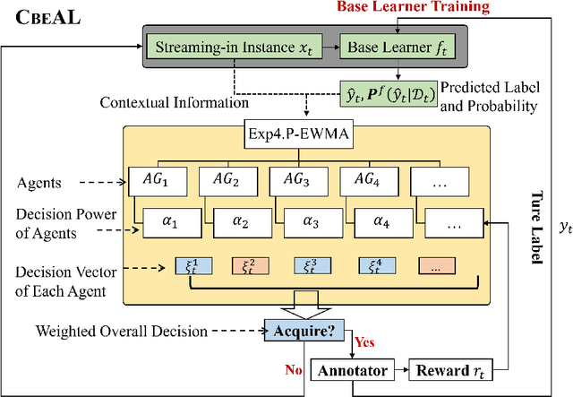 Figure 3 for Ensemble Active Learning by Contextual Bandits for AI Incubation in Manufacturing