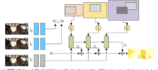 Figure 3 for DIFT: Dynamic Iterative Field Transforms for Memory Efficient Optical Flow