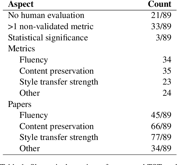 Figure 1 for A Call for Standardization and Validation of Text Style Transfer Evaluation