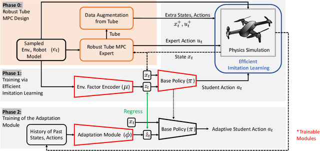 Figure 1 for Efficient Deep Learning of Robust, Adaptive Policies using Tube MPC-Guided Data Augmentation