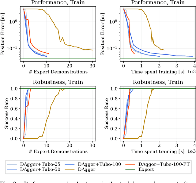 Figure 2 for Efficient Deep Learning of Robust, Adaptive Policies using Tube MPC-Guided Data Augmentation