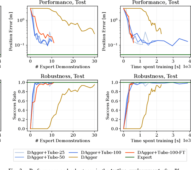 Figure 3 for Efficient Deep Learning of Robust, Adaptive Policies using Tube MPC-Guided Data Augmentation