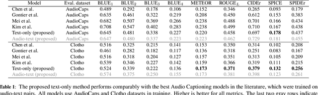 Figure 2 for Training Audio Captioning Models without Audio