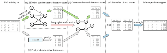 Figure 3 for Graph-Based Model-Agnostic Data Subsampling for Recommendation Systems