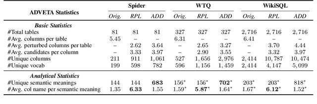 Figure 2 for Towards Robustness of Text-to-SQL Models Against Natural and Realistic Adversarial Table Perturbation