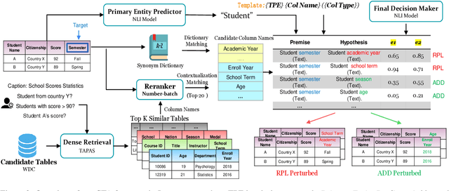 Figure 3 for Towards Robustness of Text-to-SQL Models Against Natural and Realistic Adversarial Table Perturbation
