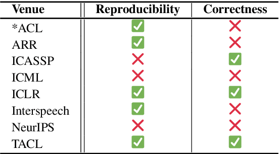 Figure 1 for Reproducibility is Nothing without Correctness: The Importance of Testing Code in NLP