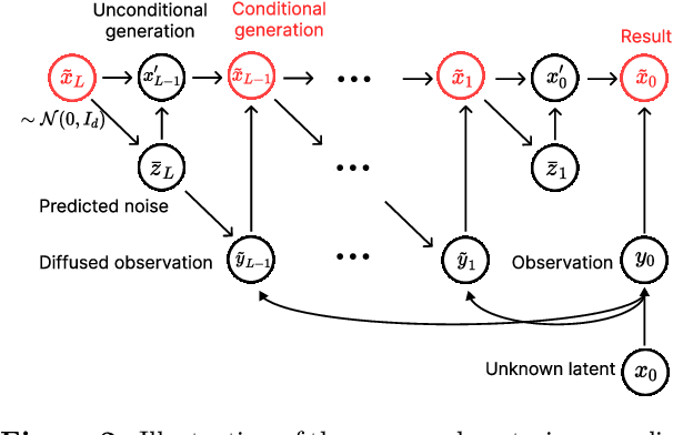 Figure 2 for Thompson Sampling with Diffusion Generative Prior