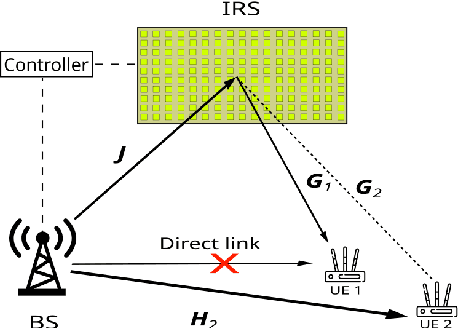 Figure 1 for Interference mitigation with block diagonalization for IRS-aided MU-MIMO communications