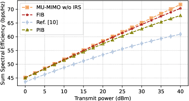 Figure 4 for Interference mitigation with block diagonalization for IRS-aided MU-MIMO communications