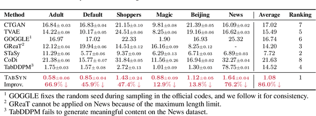 Figure 2 for Mixed-Type Tabular Data Synthesis with Score-based Diffusion in Latent Space