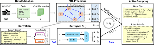 Figure 1 for Automated Multi-Task Learning for Joint Disease Prediction on Electronic Health Records