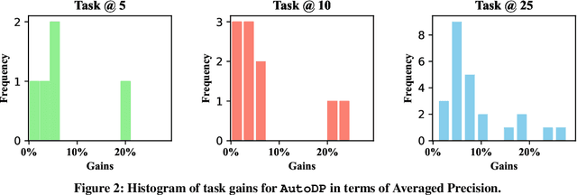 Figure 4 for Automated Multi-Task Learning for Joint Disease Prediction on Electronic Health Records