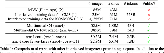 Figure 1 for Multimodal C4: An Open, Billion-scale Corpus of Images Interleaved With Text