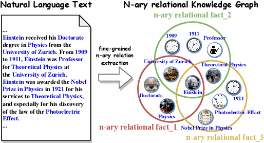 Figure 1 for Text2NKG: Fine-Grained N-ary Relation Extraction for N-ary relational Knowledge Graph Construction