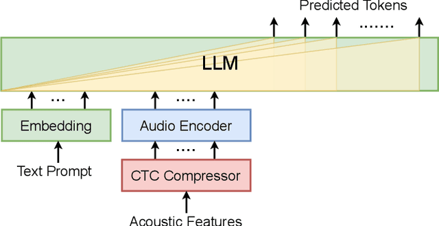 Figure 1 for On decoder-only architecture for speech-to-text and large language model integration
