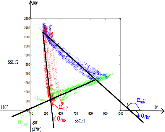 Figure 3 for Preliminary Study on SSCF-derived Polar Coordinate for ASR