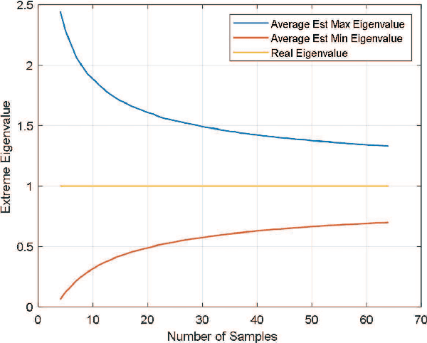 Figure 2 for Minimum Eigenvalue Based Covariance Matrix Estimation with Limited Samples