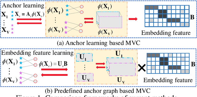 Figure 1 for S^2MVTC: a Simple yet Efficient Scalable Multi-View Tensor Clustering