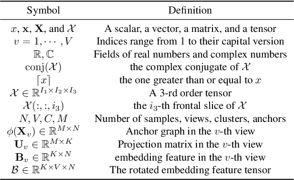 Figure 2 for S^2MVTC: a Simple yet Efficient Scalable Multi-View Tensor Clustering