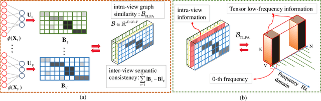 Figure 3 for S^2MVTC: a Simple yet Efficient Scalable Multi-View Tensor Clustering