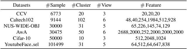 Figure 4 for S^2MVTC: a Simple yet Efficient Scalable Multi-View Tensor Clustering