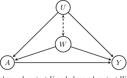 Figure 2 for Provably Efficient Learning in Partially Observable Contextual Bandit