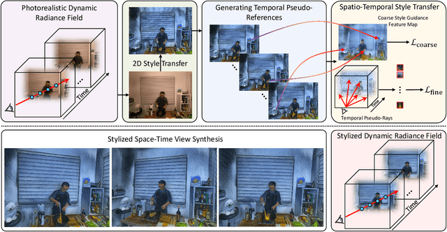 Figure 2 for S-DyRF: Reference-Based Stylized Radiance Fields for Dynamic Scenes