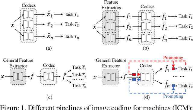Figure 1 for Prompt-ICM: A Unified Framework towards Image Coding for Machines with Task-driven Prompts