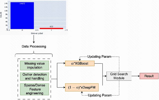 Figure 4 for An Integrative Paradigm for Enhanced Stroke Prediction: Synergizing XGBoost and xDeepFM Algorithms