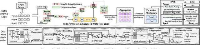 Figure 1 for Brain-on-Switch: Towards Advanced Intelligent Network Data Plane via NN-Driven Traffic Analysis at Line-Speed