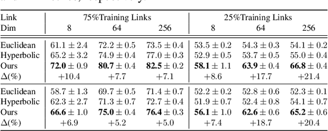Figure 2 for Hyperbolic Representation Learning: Revisiting and Advancing
